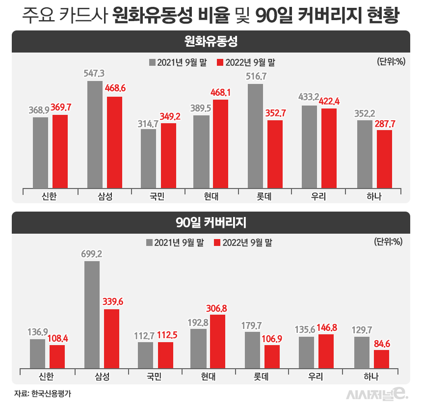 주요 카드사 원화유동성 비율 및 90일 커버리지 현황/그래픽=정승아 디자이너