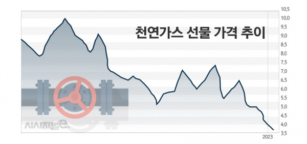 MMBTU 당 USD / 그래프=정승아 디자이너.