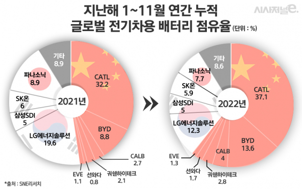 2021~2022 글로벌 전기차용 배터리 점유율 변화 /디자인=정승아 디자이너