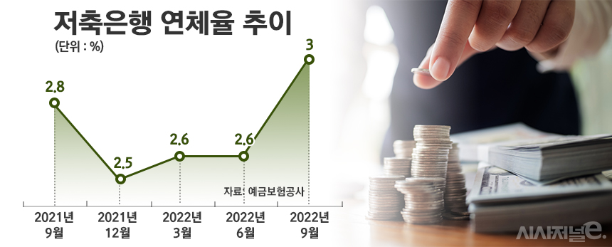 저축은행 연체율 추이/그래픽=정승아 디자이너