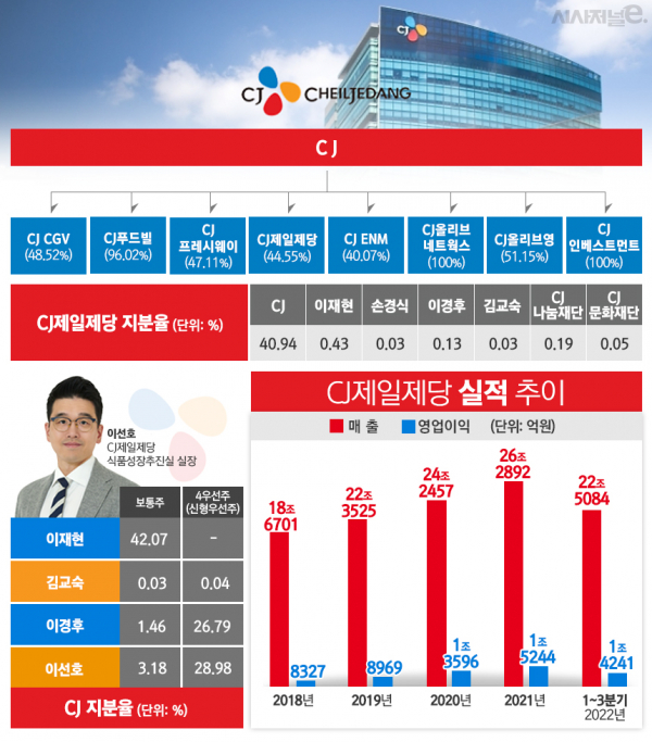 CJ그룹, CJ제일제당 지분구조 및 실적. / 자료=CJ, CJ제일제당, 표=김은실 디자이너