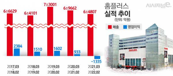 홈플러스 최근 실적 추이. / 자료=홈플러스, 표=김은실 디자이너