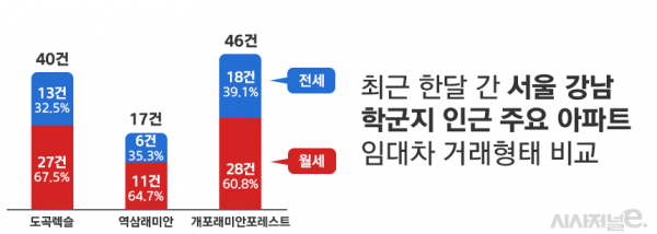 서울 강남구 학군지 인근 주요 아파트 전월세 거래비중 비교 / 그래픽=정승아 디자이너