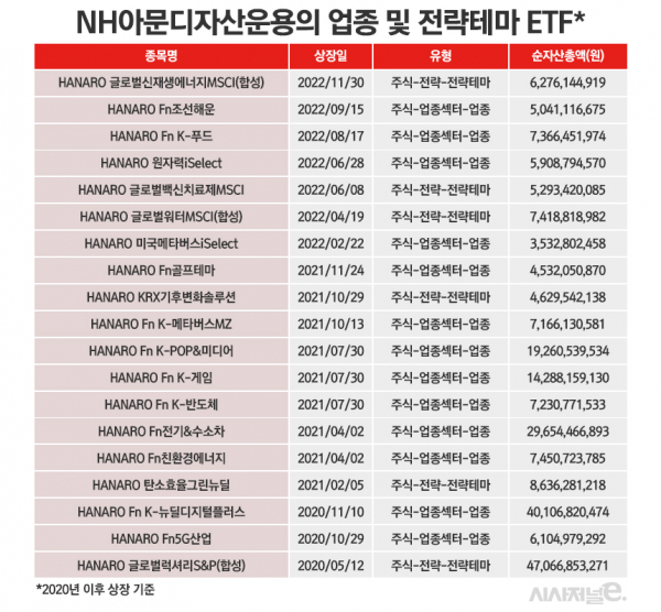 2022년 말 기준. / 표=정승아 디자이너.