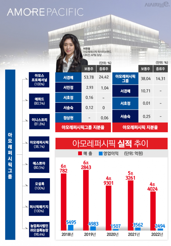 아모레퍼시픽그룹 구조 및 지분율, 실적. / 자료=아모레퍼시픽그룹, 표=김은실 디자이너