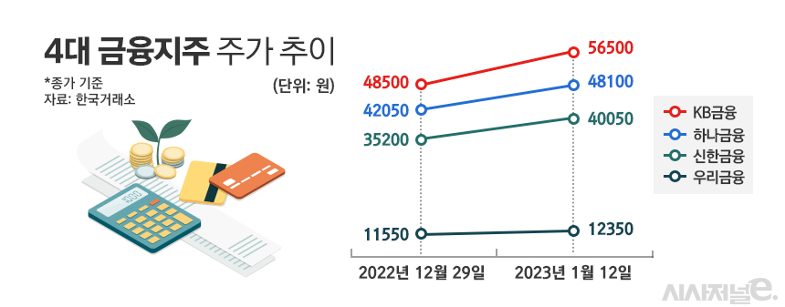 4대 금융지주 주가 추이/그래픽=정승아 디자이너