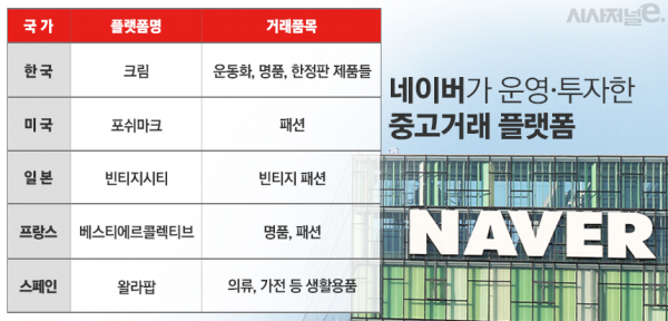 네이버가 운영하고 있거나 투자한 C2C 플랫폼들. / 표=김은실 디자이너