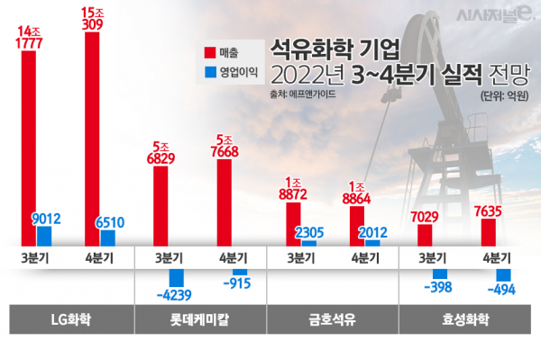 석유화학 기업 2002년 3~4분기 실적 전망. /그래픽=김은실 디자이너