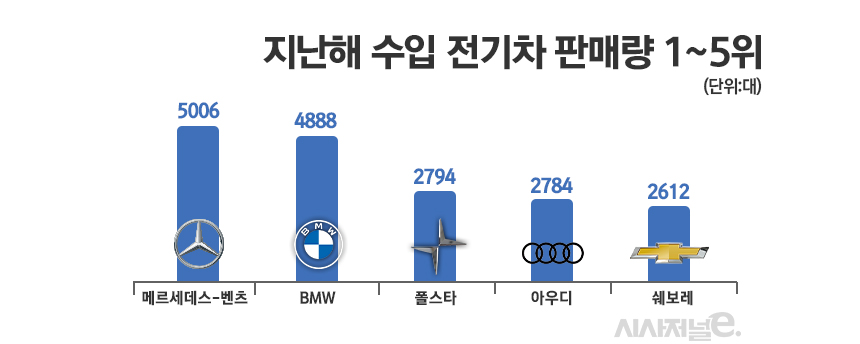 지난해 수입차 브랜드별 전기차 판매대수 비교. 테슬라는 제외됐다. / 그래픽=정승아 디자이너