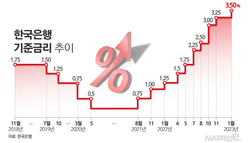 한국은행 기준금리 추이/그래픽=김은실 디자이너