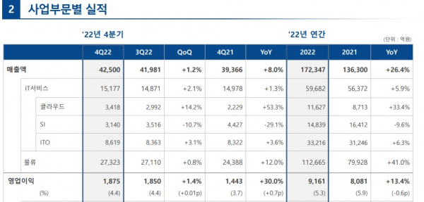 삼성SDS 2022년 실적 요약/사진=삼성SDS