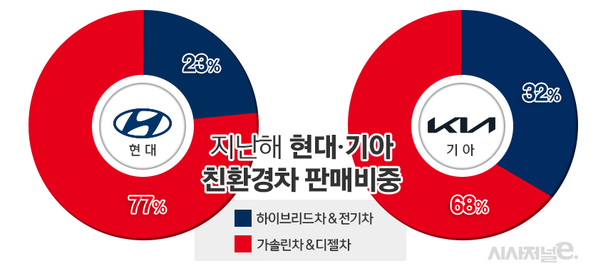 지난해 현대차와 기아 친환경차 판매비중. 제네시스 판매량은 제외됐다. / 그래픽=김은실 디자이너