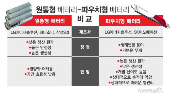 원통형 배터리와 파우치형 배터리 비교. /그래픽=김은실 디자이너