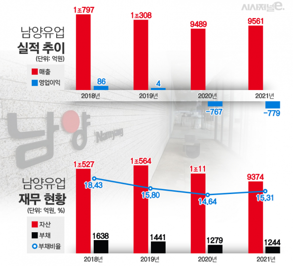 역대 최악 실적 예고, 남양유업에게 남은 과제는 < 유통 < 기업 < 기사본문 - 시사저널e 역대 최악 실적 예고, 남양유업에게 남은 과제는 - 시사저널e