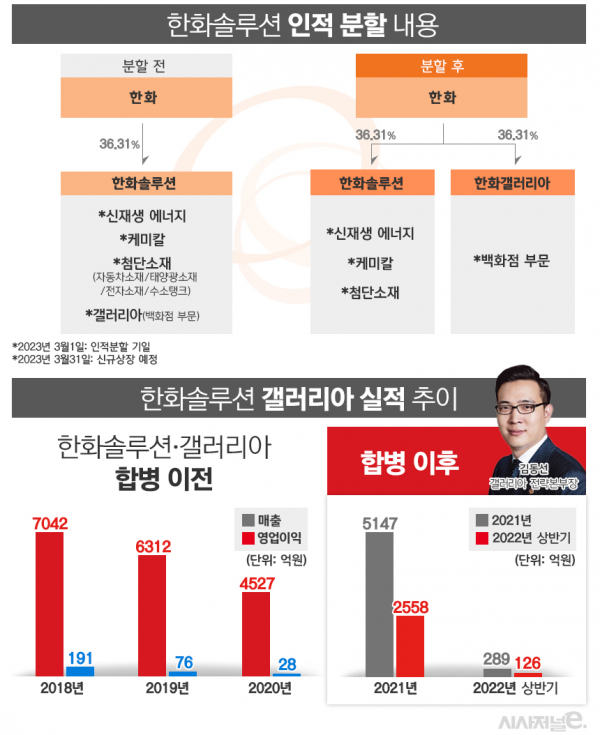 한화솔루션 분리상장 및 갤러리아 백화점 부문 실적 추이. / 자료=한화솔루션, 표=김은실 디자이너