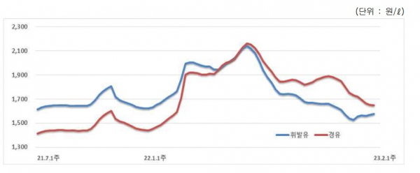 국내 휘발유와 경유 가격 추이/ 사진=오피넷