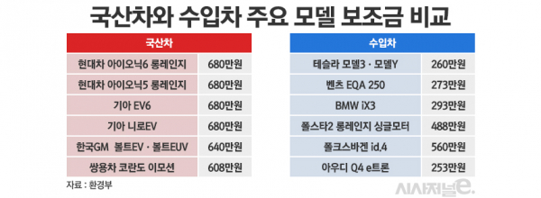 전기차 보조금 현황. / 그래픽=정승아 디자이너