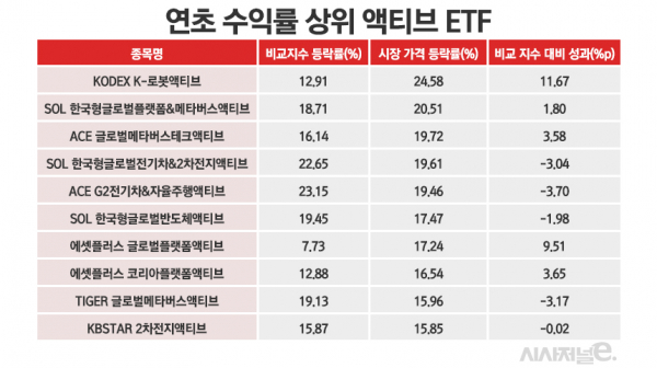 올 들어 이달 3일 기준. / 표=정승아 디자이너.