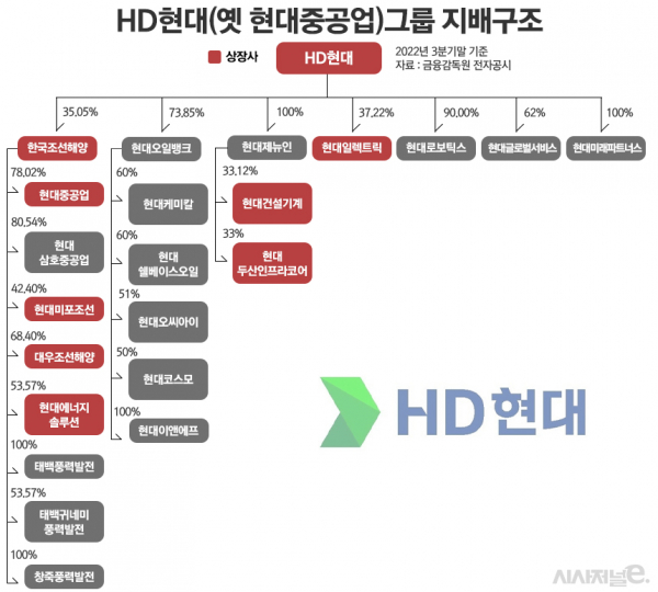 HD현대그룹 지배구조/그래픽=정승아 디자이너