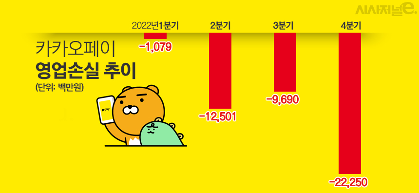 카카오페이 영업손실 추이/그래픽=김은실 디자이너
