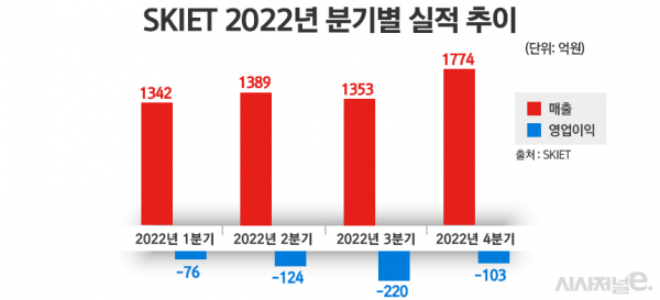 SKIET 2022년 실적 추이. /그래픽=정승아 디자이너
