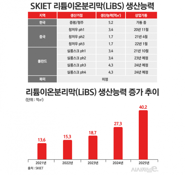 SKIET 분리막 생산능력. /그래픽=정승아 디자이너