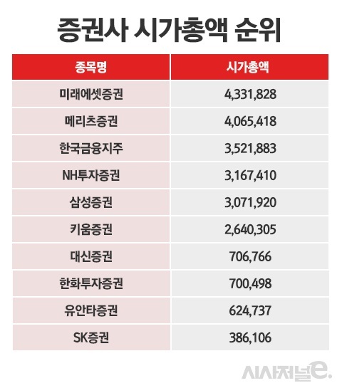 9일 종가 기준 상위 10개 종목. 단위=백만원. / 표=정승아 디자이너.