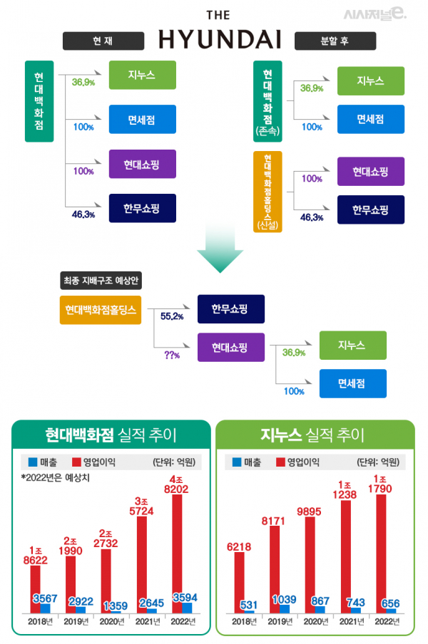 현대백화점그룹 지주사 계편 예상 구조와 현대백화점, 지누스 실적 추이. / 표=김은실 디자이너