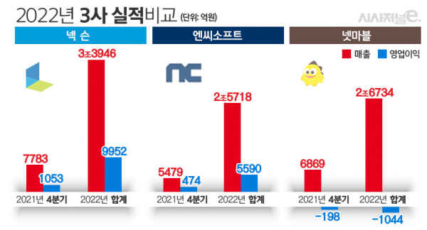 2022년 3N 실적비교 /그래프=김은실 디자이너
