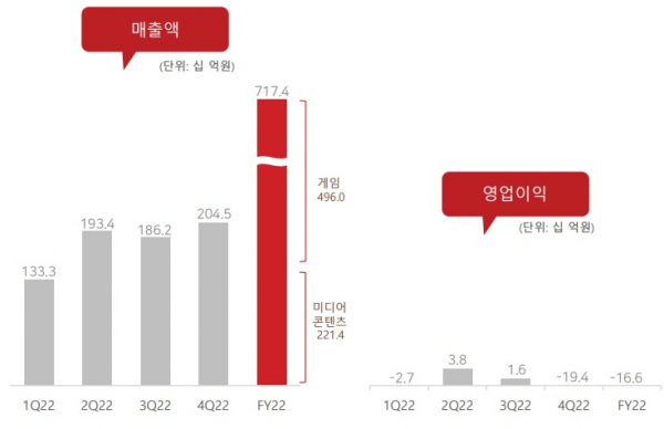 컴투스 2022년 실적/ 사진=컴투스