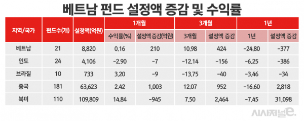 자료=펀드평가사 에프앤가이드. / 표=정승아 디자이너.