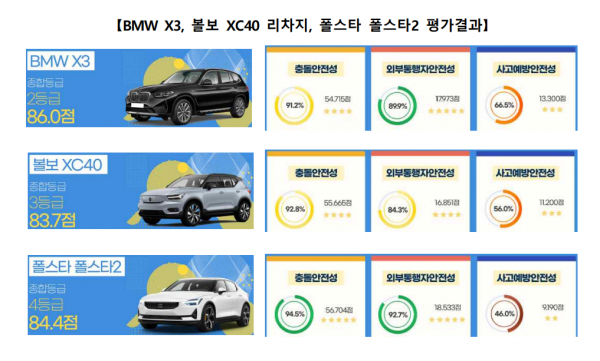 폴스타2가 신설된 사고예방 부문에서 4등급을 맞았다. 과락제도로 인해 종합등급에서도 4등급을 부여받았다. / 캡쳐=국토교통부