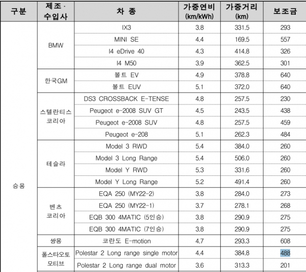 올해 폴스타2 싱글모터 모델의 국고보조금이 103만원 줄어들 예정이다. / 캡쳐=환경부