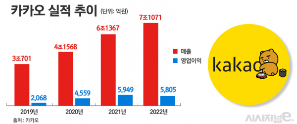 카카오 실적 추이 / 이미지 = 정승아 디자이너