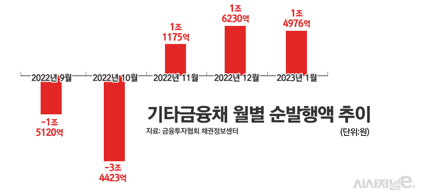 기타금융채 월별 순발행액 추이/그래픽=정승아 디자이너