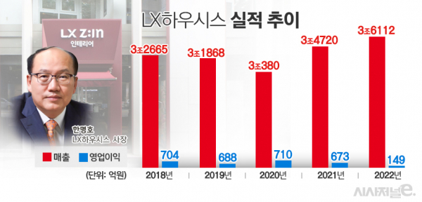 LX하우시스 실적 추이. / 자료=LX하우시스, 표=김은실 디자이너