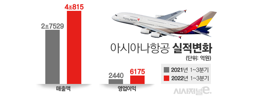 아시아나항공 실적변화. 지난해 화물사업 호조에 힘입어 1~3분기 매출액과 영업이익이 모두 증가했다. / 그래픽=김은실 디자이너