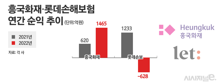 흥국화재·롯데손보 연간 순익 추이/그래픽=정승아 디자이너
