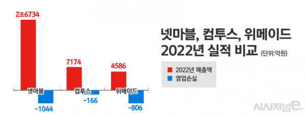 넷마블, 컴투스, 위메이드 2022년 실적요약/ 그래프=정승아 디자이너