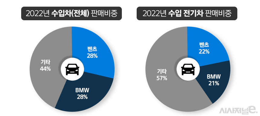 지난해 벤츠와 BMW의 판매 비중. 전기차 판매 비중은 전체 연료모델의 판매 비중에 비해 상대적으로 낮은 편이다. 다만 올해 신차 출시가 이어지고 있어 전기차 부문에서도 벤츠와 BMW의 점유율이 높아질 것으로 예상된다. / 그래픽=정승아 디자이너