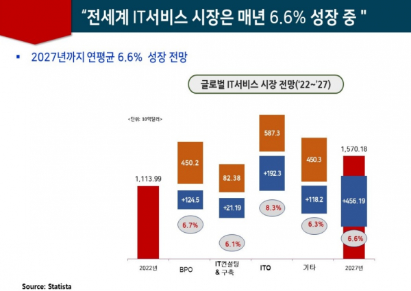 IT서비스 산업에서는 공공정비에 대한 관심이 높아지고 있습니다. 2