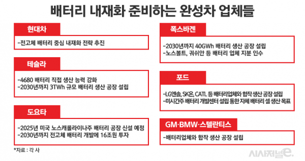 배터리 내재화 준비하는 완성차 업체들. /그래픽=정승아 디자이너