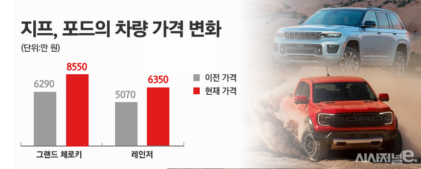 지프 그랜드 체로키와 포드 레인저가 완전변경을 거치며 판매가격을 큰 폭으로 인상했다. / 그래픽=정승아 디자이너