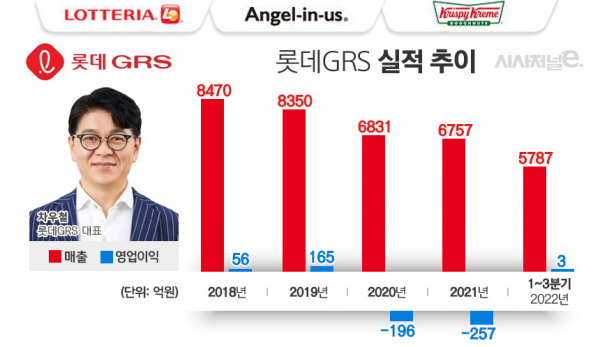 롯데GRS 실적 및 차우철 대표. / 자료=롯데지주, 표=김은실 디자이너