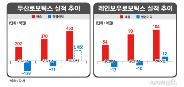 두산로보틱스와 레인보우로보틱스 실적 추이. /그래픽=정승아 디자이너