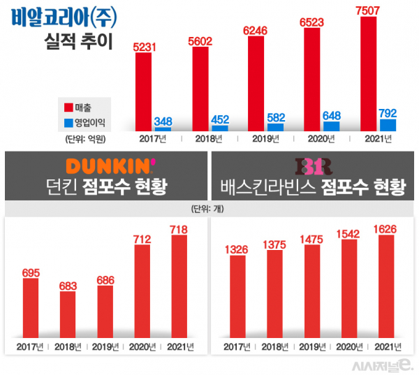 비알코리아 실적 및 배스킨라빈스, 던킨 매장수. / 자료=공정위, 표=김은실 디자이너