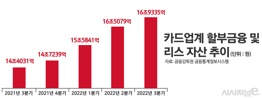 카드업계 할부금융 및 리스 자산 추이/그래픽=정승아 디자이너