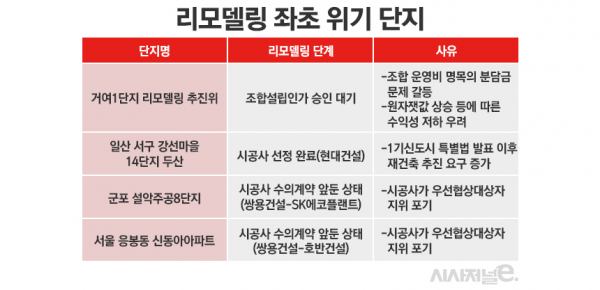 리모델링 좌초 위기 단지 / 그래픽=정승아 디자이너