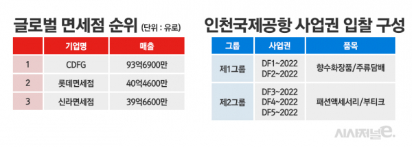 인천공항 면세점 사업권 입찰 및 글로벌 면세점 매출 순위. / 표=정승아 디자이너