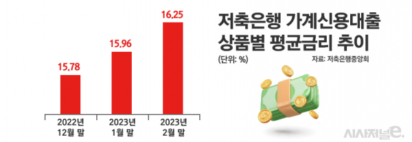 저축은행 가계신용대출 상품별 평균금리 추이/그래픽=정승아 디자이너